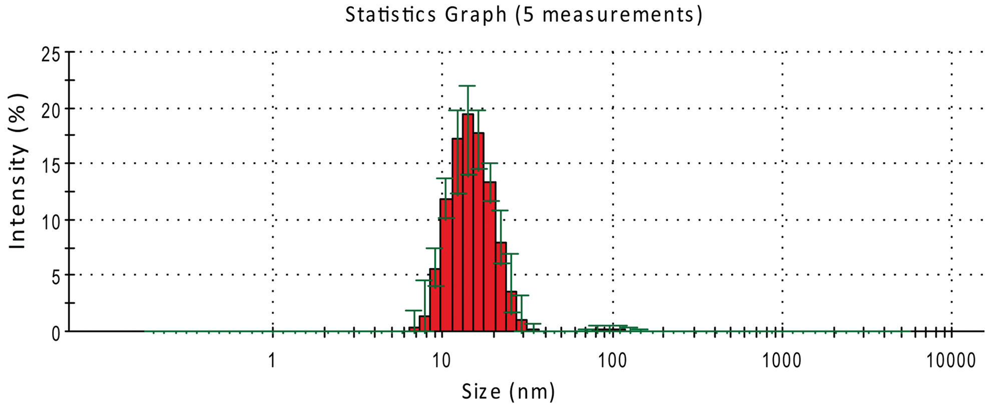 Analyse par Diffusion Dynamique de la Lumière (DLS) d'un échantillon en solution